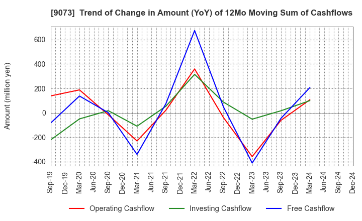 9073 Kyogoku unyu shoji Co.,Ltd.: Trend of Change in Amount (YoY) of 12Mo Moving Sum of Cashflows