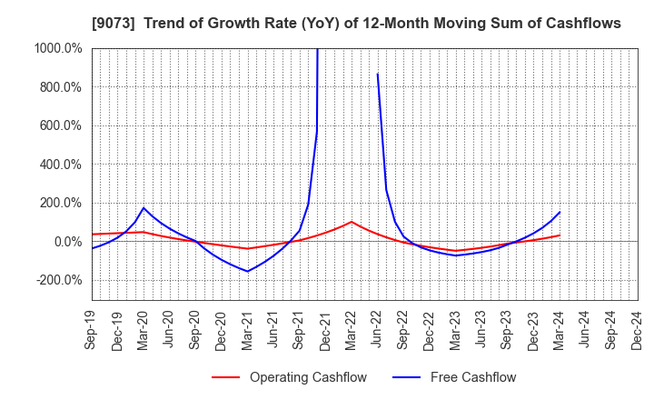 9073 Kyogoku unyu shoji Co.,Ltd.: Trend of Growth Rate (YoY) of 12-Month Moving Sum of Cashflows