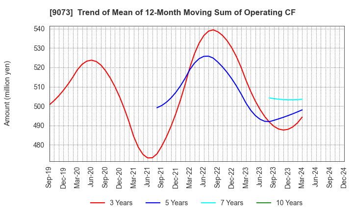 9073 Kyogoku unyu shoji Co.,Ltd.: Trend of Mean of 12-Month Moving Sum of Operating CF