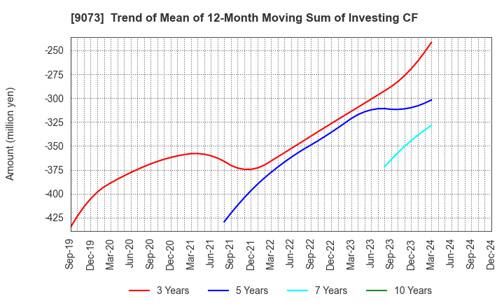 9073 Kyogoku unyu shoji Co.,Ltd.: Trend of Mean of 12-Month Moving Sum of Investing CF