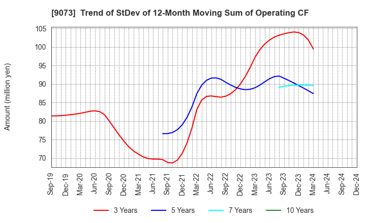 9073 Kyogoku unyu shoji Co.,Ltd.: Trend of StDev of 12-Month Moving Sum of Operating CF