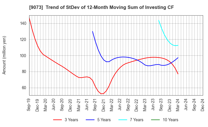 9073 Kyogoku unyu shoji Co.,Ltd.: Trend of StDev of 12-Month Moving Sum of Investing CF