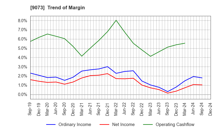 9073 Kyogoku unyu shoji Co.,Ltd.: Trend of Margin