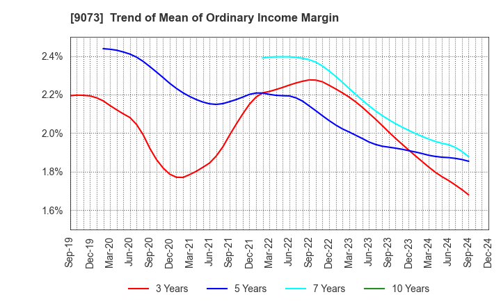 9073 Kyogoku unyu shoji Co.,Ltd.: Trend of Mean of Ordinary Income Margin