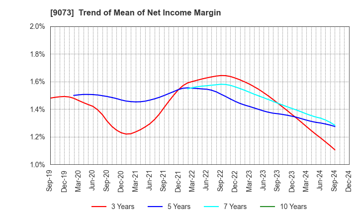 9073 Kyogoku unyu shoji Co.,Ltd.: Trend of Mean of Net Income Margin