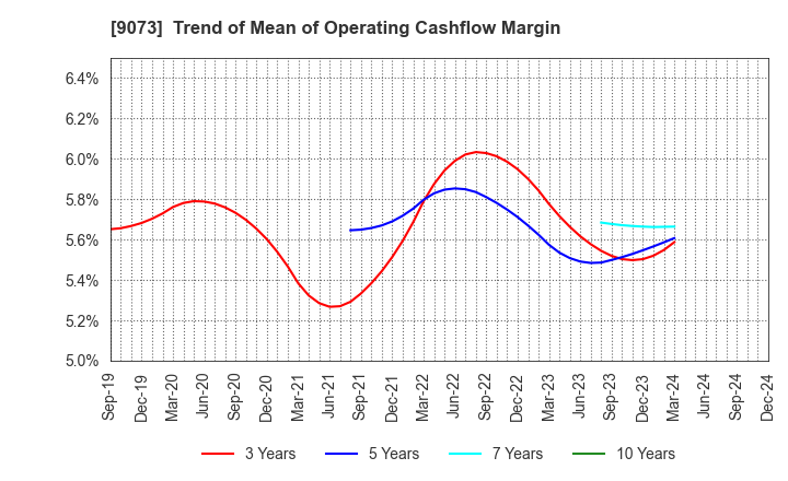 9073 Kyogoku unyu shoji Co.,Ltd.: Trend of Mean of Operating Cashflow Margin