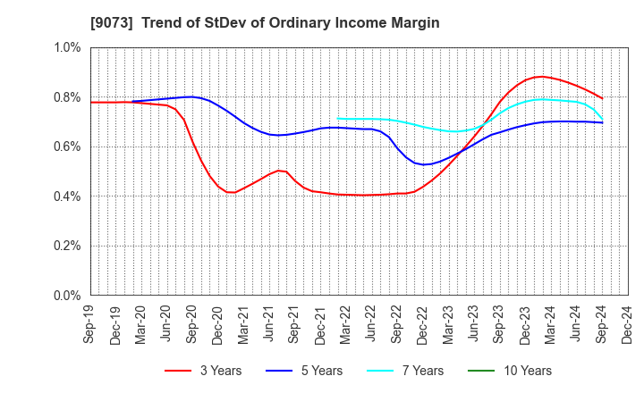 9073 Kyogoku unyu shoji Co.,Ltd.: Trend of StDev of Ordinary Income Margin