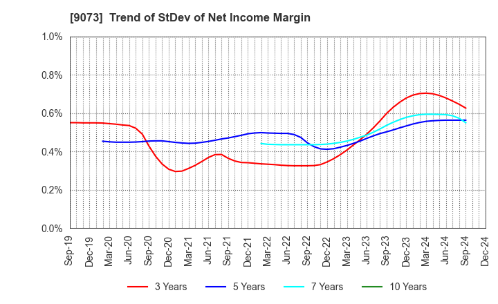 9073 Kyogoku unyu shoji Co.,Ltd.: Trend of StDev of Net Income Margin