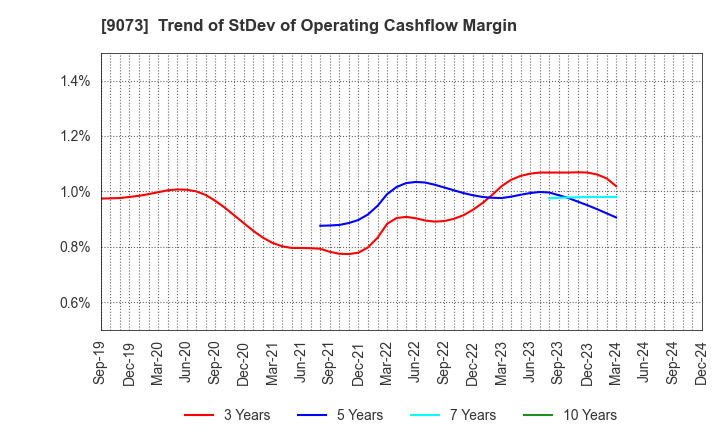 9073 Kyogoku unyu shoji Co.,Ltd.: Trend of StDev of Operating Cashflow Margin