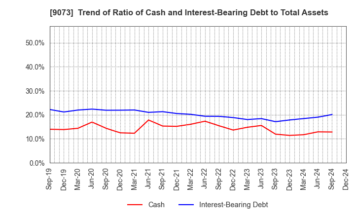 9073 Kyogoku unyu shoji Co.,Ltd.: Trend of Ratio of Cash and Interest-Bearing Debt to Total Assets