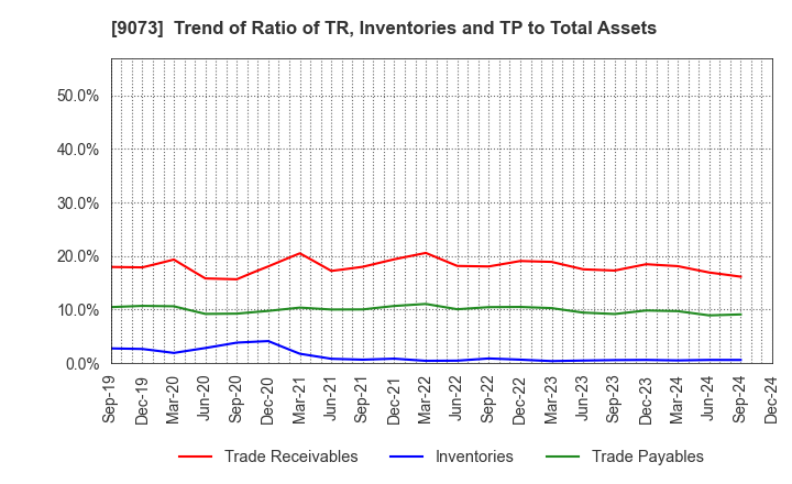 9073 Kyogoku unyu shoji Co.,Ltd.: Trend of Ratio of TR, Inventories and TP to Total Assets