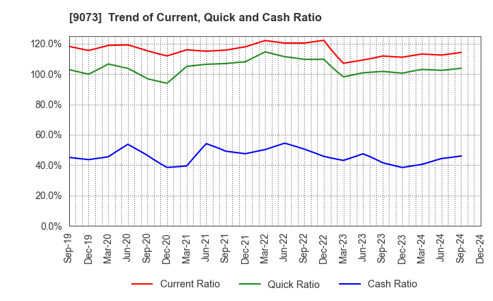 9073 Kyogoku unyu shoji Co.,Ltd.: Trend of Current, Quick and Cash Ratio