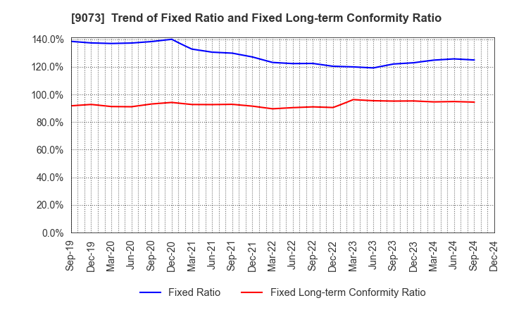 9073 Kyogoku unyu shoji Co.,Ltd.: Trend of Fixed Ratio and Fixed Long-term Conformity Ratio