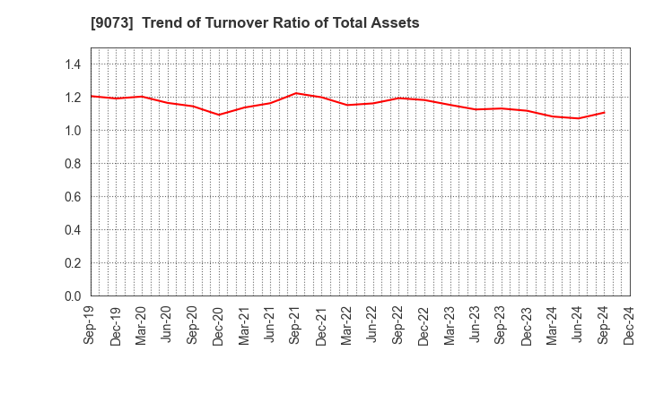 9073 Kyogoku unyu shoji Co.,Ltd.: Trend of Turnover Ratio of Total Assets