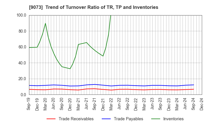 9073 Kyogoku unyu shoji Co.,Ltd.: Trend of Turnover Ratio of TR, TP and Inventories