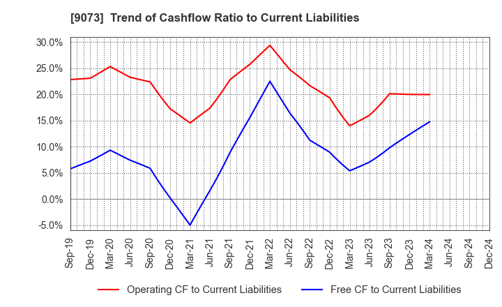 9073 Kyogoku unyu shoji Co.,Ltd.: Trend of Cashflow Ratio to Current Liabilities