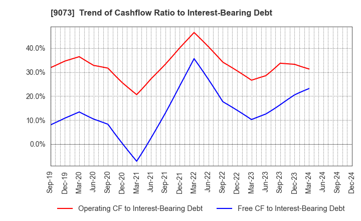 9073 Kyogoku unyu shoji Co.,Ltd.: Trend of Cashflow Ratio to Interest-Bearing Debt