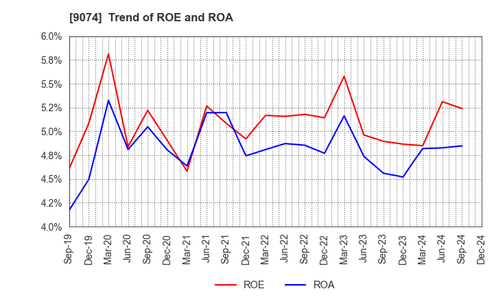 9074 Japan Oil Transportation Co.,Ltd.: Trend of ROE and ROA