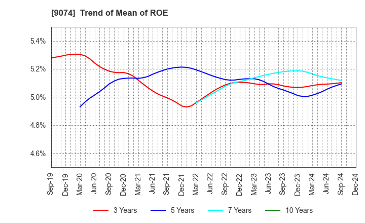 9074 Japan Oil Transportation Co.,Ltd.: Trend of Mean of ROE