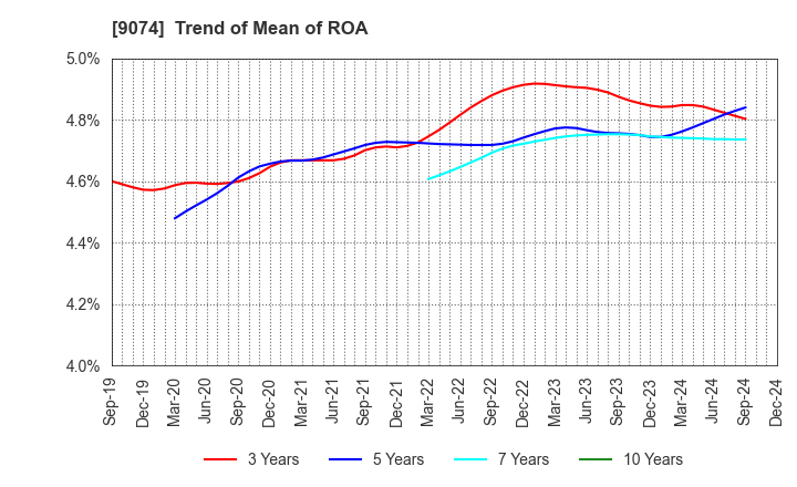 9074 Japan Oil Transportation Co.,Ltd.: Trend of Mean of ROA