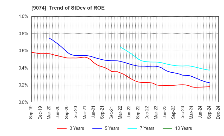 9074 Japan Oil Transportation Co.,Ltd.: Trend of StDev of ROE