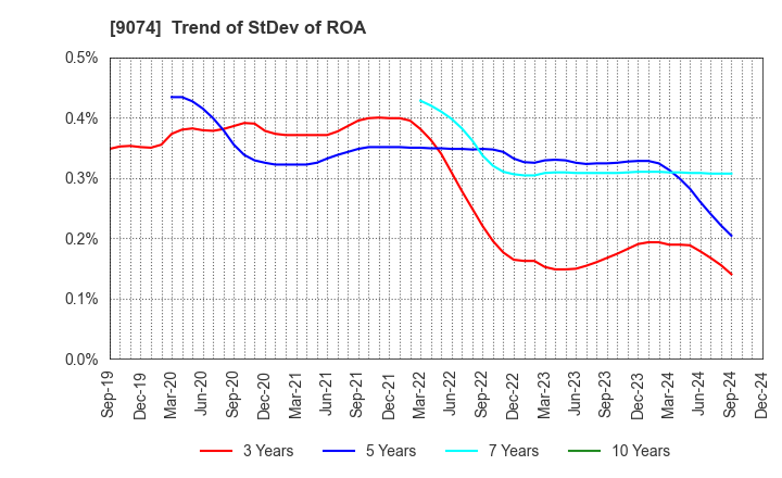 9074 Japan Oil Transportation Co.,Ltd.: Trend of StDev of ROA