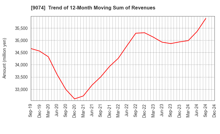 9074 Japan Oil Transportation Co.,Ltd.: Trend of 12-Month Moving Sum of Revenues