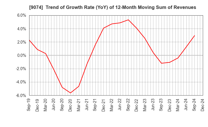 9074 Japan Oil Transportation Co.,Ltd.: Trend of Growth Rate (YoY) of 12-Month Moving Sum of Revenues