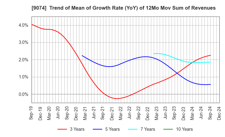 9074 Japan Oil Transportation Co.,Ltd.: Trend of Mean of Growth Rate (YoY) of 12Mo Mov Sum of Revenues