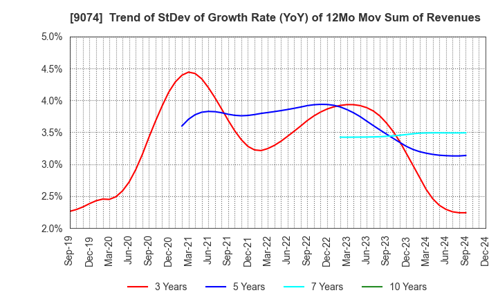 9074 Japan Oil Transportation Co.,Ltd.: Trend of StDev of Growth Rate (YoY) of 12Mo Mov Sum of Revenues