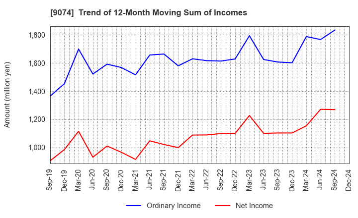 9074 Japan Oil Transportation Co.,Ltd.: Trend of 12-Month Moving Sum of Incomes