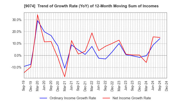 9074 Japan Oil Transportation Co.,Ltd.: Trend of Growth Rate (YoY) of 12-Month Moving Sum of Incomes