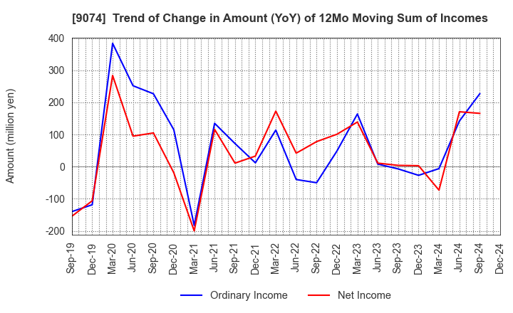 9074 Japan Oil Transportation Co.,Ltd.: Trend of Change in Amount (YoY) of 12Mo Moving Sum of Incomes