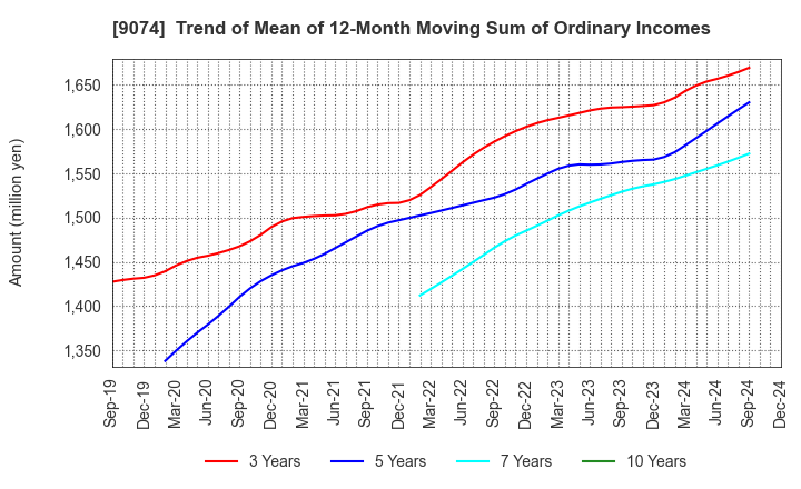 9074 Japan Oil Transportation Co.,Ltd.: Trend of Mean of 12-Month Moving Sum of Ordinary Incomes