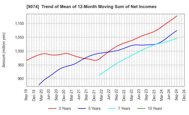 9074 Japan Oil Transportation Co.,Ltd.: Trend of Mean of 12-Month Moving Sum of Net Incomes