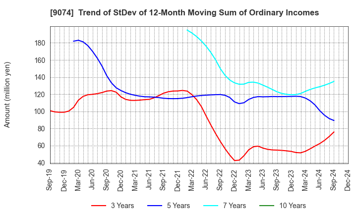 9074 Japan Oil Transportation Co.,Ltd.: Trend of StDev of 12-Month Moving Sum of Ordinary Incomes