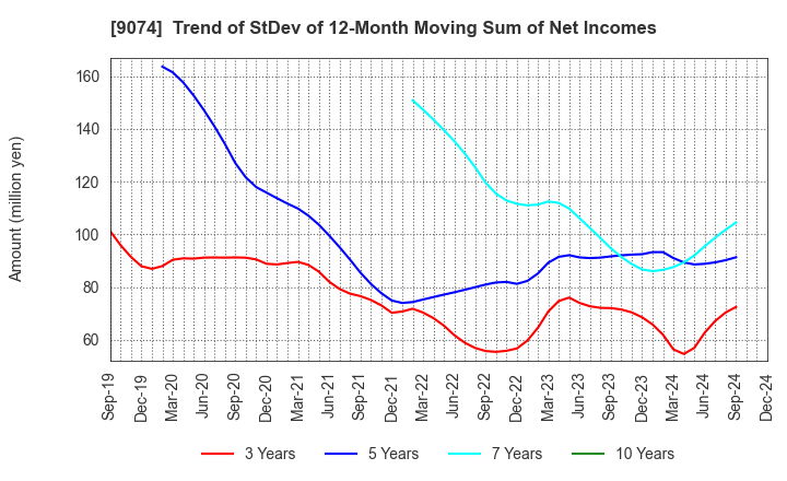 9074 Japan Oil Transportation Co.,Ltd.: Trend of StDev of 12-Month Moving Sum of Net Incomes