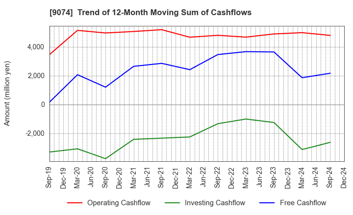 9074 Japan Oil Transportation Co.,Ltd.: Trend of 12-Month Moving Sum of Cashflows