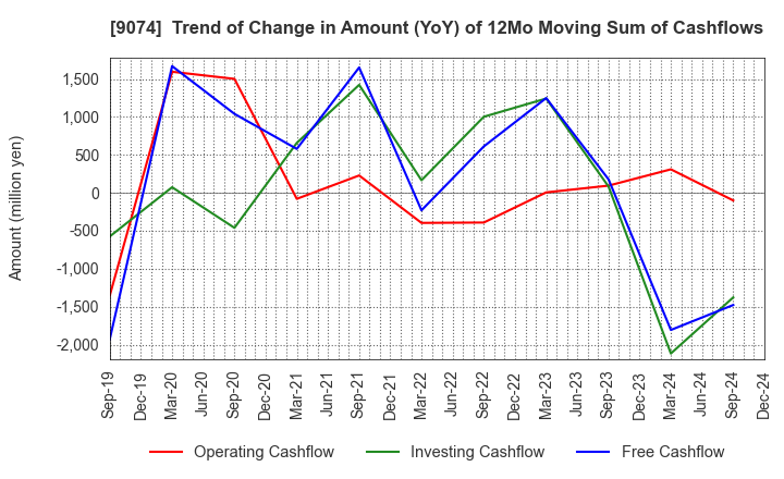 9074 Japan Oil Transportation Co.,Ltd.: Trend of Change in Amount (YoY) of 12Mo Moving Sum of Cashflows