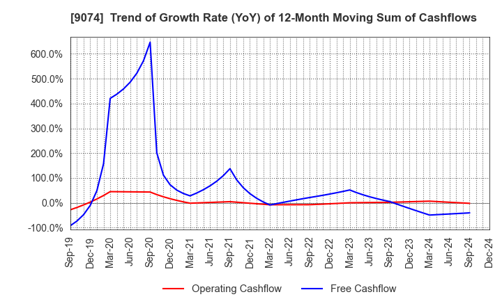 9074 Japan Oil Transportation Co.,Ltd.: Trend of Growth Rate (YoY) of 12-Month Moving Sum of Cashflows