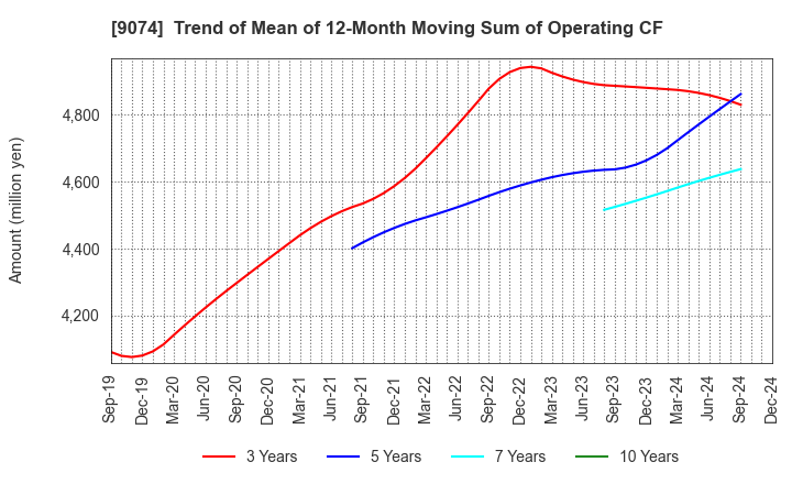 9074 Japan Oil Transportation Co.,Ltd.: Trend of Mean of 12-Month Moving Sum of Operating CF