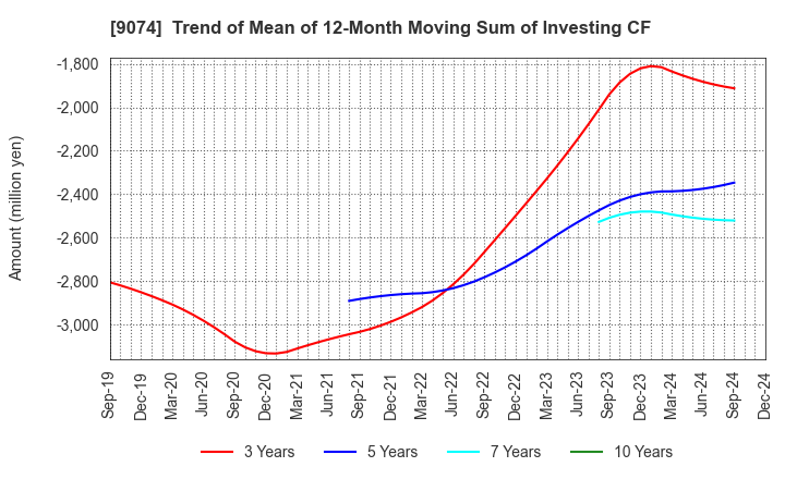 9074 Japan Oil Transportation Co.,Ltd.: Trend of Mean of 12-Month Moving Sum of Investing CF