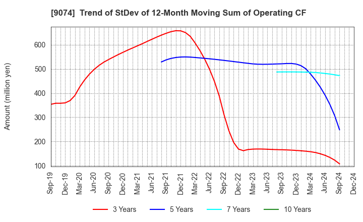 9074 Japan Oil Transportation Co.,Ltd.: Trend of StDev of 12-Month Moving Sum of Operating CF