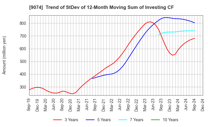 9074 Japan Oil Transportation Co.,Ltd.: Trend of StDev of 12-Month Moving Sum of Investing CF