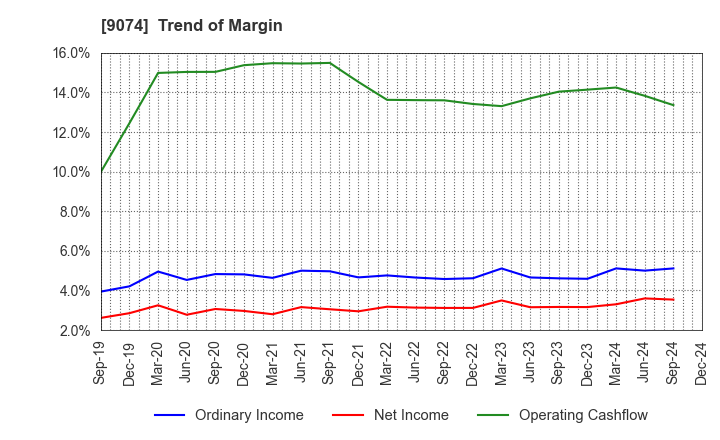 9074 Japan Oil Transportation Co.,Ltd.: Trend of Margin