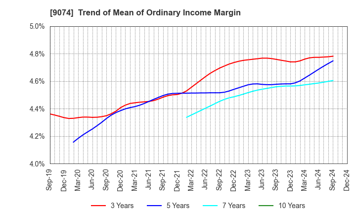 9074 Japan Oil Transportation Co.,Ltd.: Trend of Mean of Ordinary Income Margin