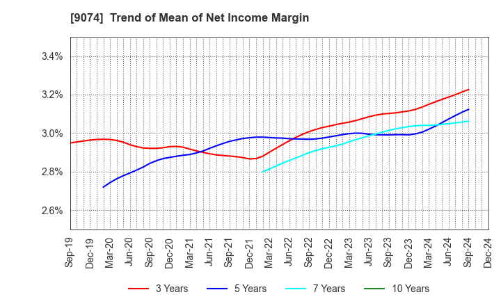 9074 Japan Oil Transportation Co.,Ltd.: Trend of Mean of Net Income Margin