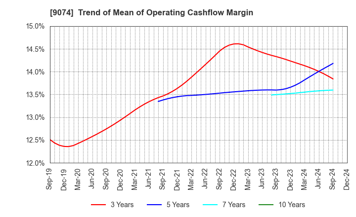 9074 Japan Oil Transportation Co.,Ltd.: Trend of Mean of Operating Cashflow Margin