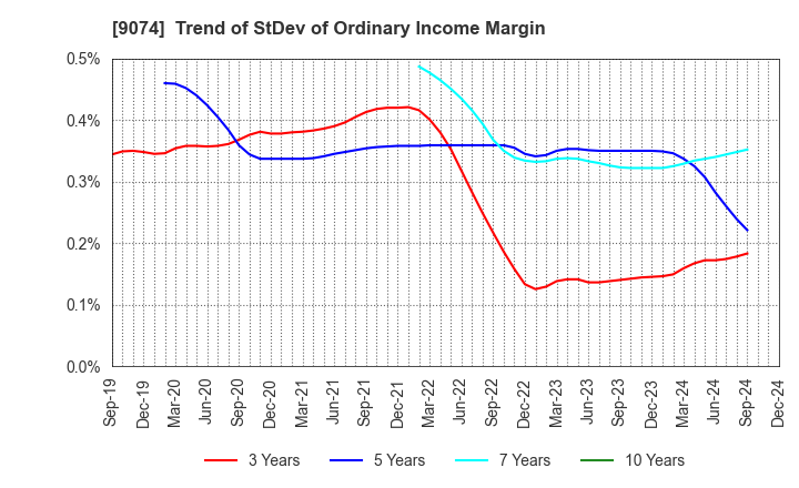 9074 Japan Oil Transportation Co.,Ltd.: Trend of StDev of Ordinary Income Margin