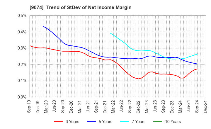 9074 Japan Oil Transportation Co.,Ltd.: Trend of StDev of Net Income Margin